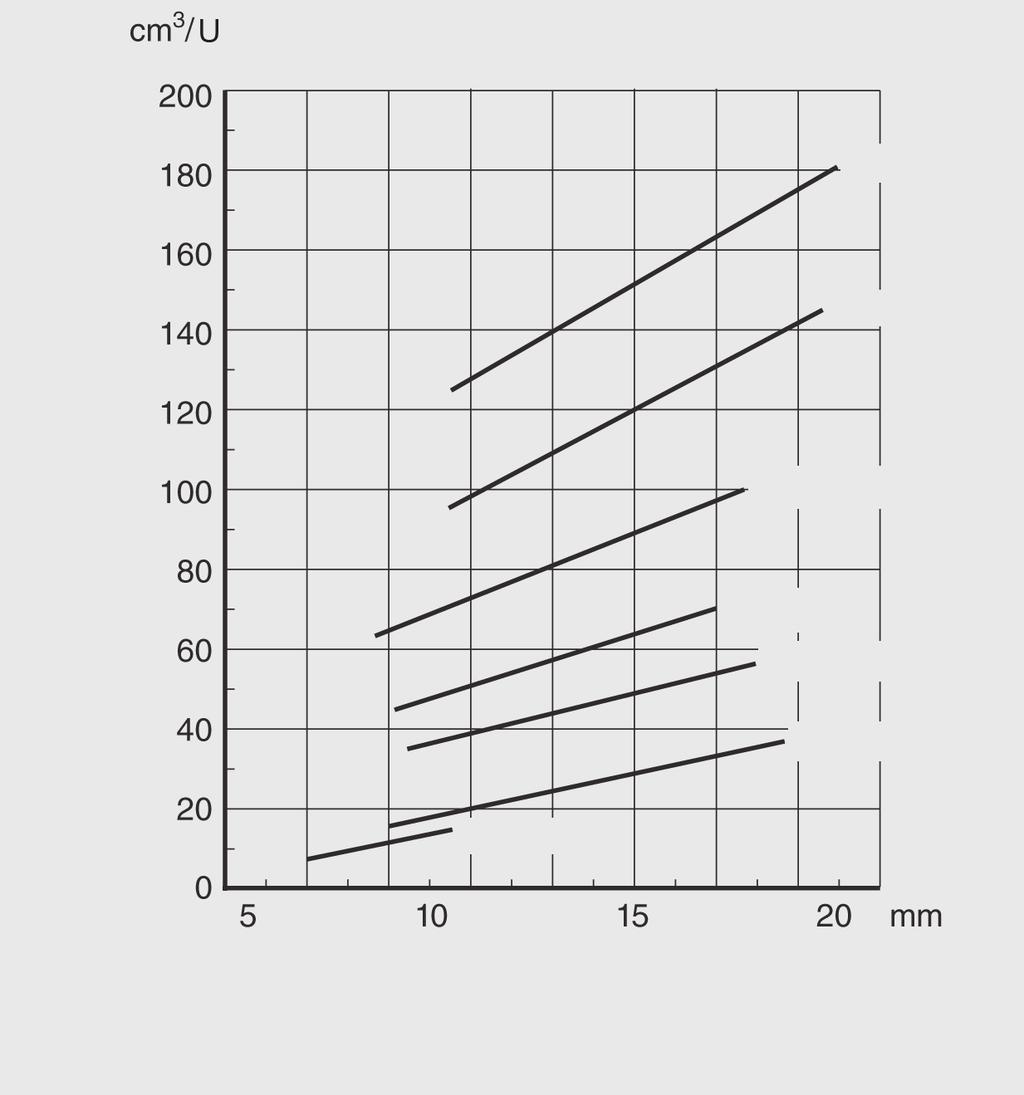 Volumen Einstellung Minimal der Fördervolumenschraube einstellbares Fördervolumen umpengröße [cm³ pro Umdrehung] [cm³/u] V100-16 1,4 8 V100-37 3,3 16 V100-56