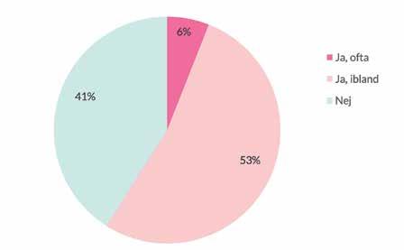 Diagram 3. Anställs det vikarier som saknar tillräckliga språkkunskaper? (n=775) 56 procent av de svarande svarar att det ofta anställs vikarier som saknar tillräckliga språkkunskaper.