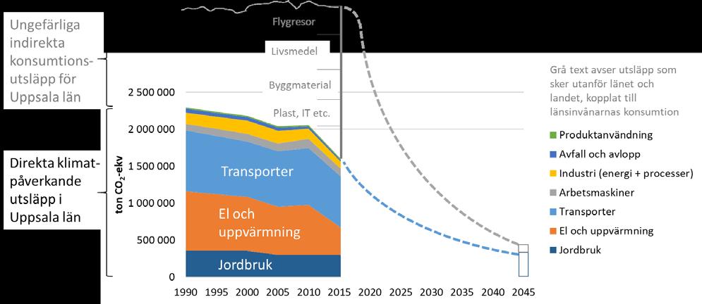 betydande jordbruk, däremot är utsläppen från industriverksamheter i länet begränsade.