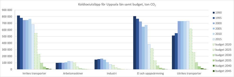 Uppsala läns geografiska område, inklusive invånarnas inrikes och internationella flygresor men exklusive övriga poster i den konsumtionsbaserade/indirekta klimatpåverkan, minskas med 16 procent per