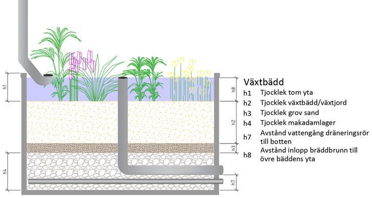 BILAGA A: PRINCIPLÖSNINGAR 1.1 VÄXTBÄDDAR Växtbäddar är biofilter i form av planteringsytor som används för att infiltrera och rena dagvatten som kommer från närliggande hårdgjorda ytor.