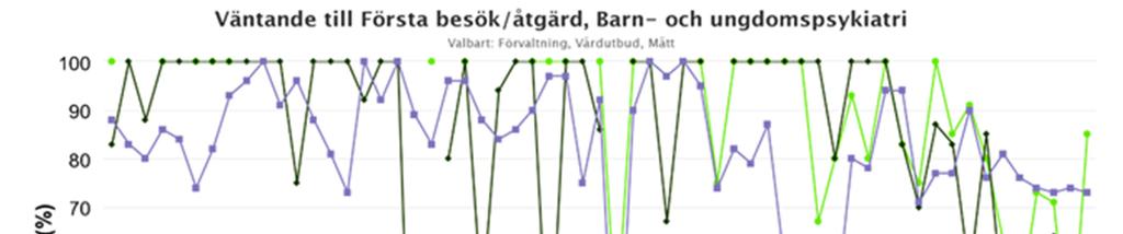 Vårdgarantin klaras inte fullt ut, men i förhållande till andra sjukhus i regionen står sig utfallet för Kungälvs sjukhus väl.