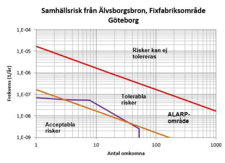 31 (49) Figur 13. Samhällsrisk Fixfabriksområde till följd av transporter på Älvsborgsbron. Risknivån från dessa transporter överskrider gränsen för acceptabla risker.