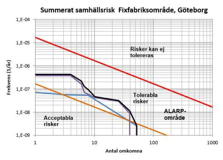 33 (49) Figur 15. Samhällsrisk Fixfabriksområde. Svart = summa, blått = Älvsborgsbron, lila = Oscarsleden och rampen (till Stena Line).