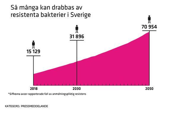 Vårdhygien blir allt viktigare Ca tio miljoner människor dör varje år som en följd av bakterieinfektioner pga. resistens. 25.