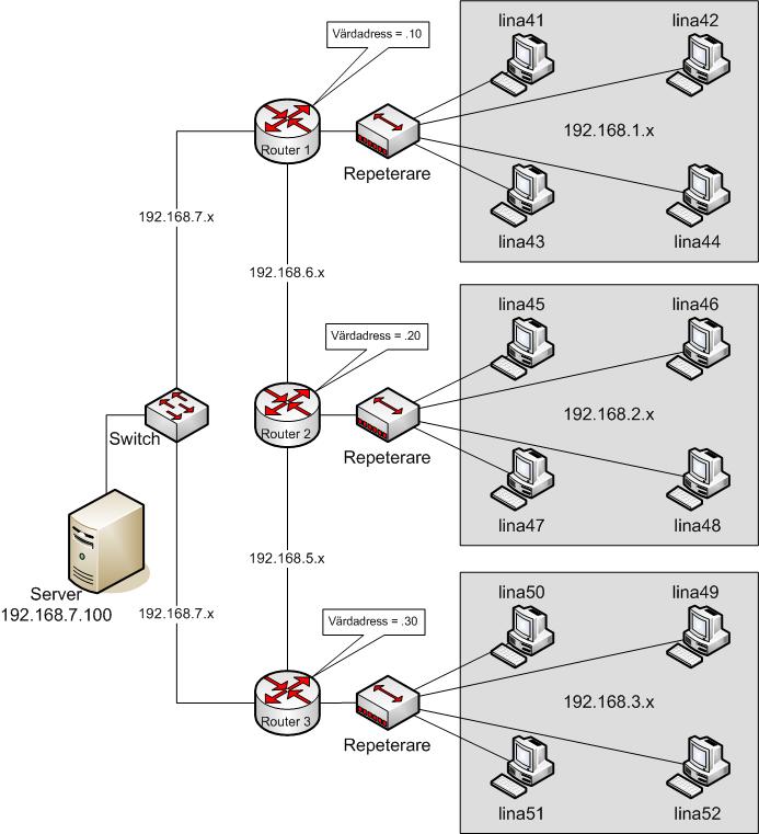 Fråga på labbar 10. I gur 2 visas ett nätverk. Figur 2: Ett nätverk (a) (4 poäng) Hur många olika lokala nät nns i nätverket, och vad har de för nät-id?