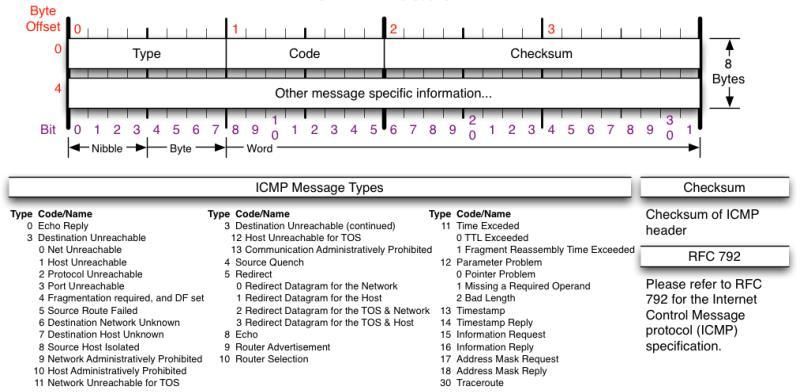 ICMP header Ethernet