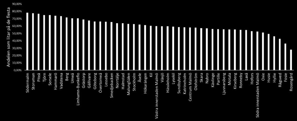 Den geografiska variationen inom Sverige Samtidigt som den generella tilliten i Sverige är hög i jämförelse med andra länder, om man bara ser till det nationella genomsnittet, så är variationen