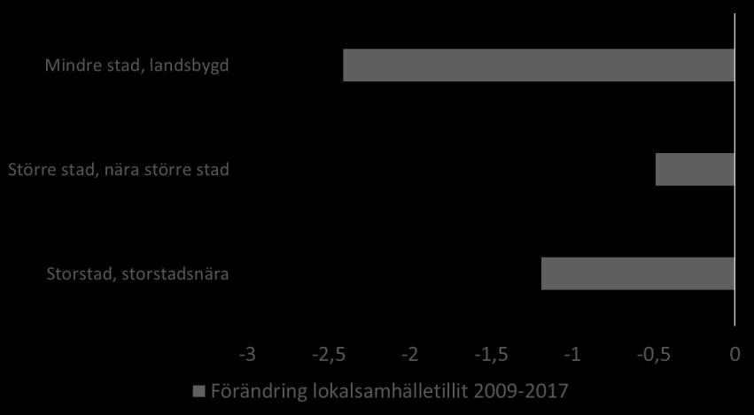 Man kan även iaktta variation när vi delar upp kommunerna i kommuntyper. Här är mönstret och tendensen komplex, som antyds i figurerna nedan.