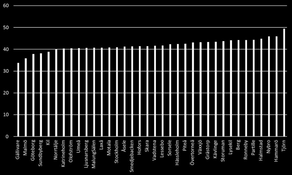 Procent svarande Ett annat sätt att fånga variation i tillit är att jämföra svarsfrekvensen i olika kommuner och stadsdelar.