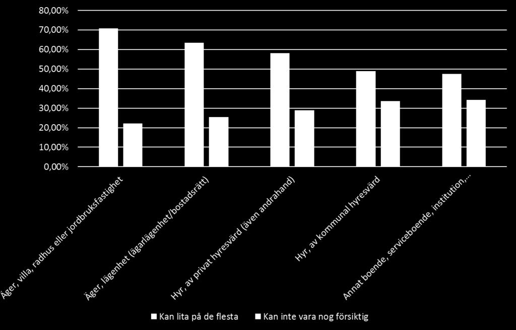 Figur 11: Boendeform och tillit Förändringen av lokalsamhälletilliten Vad gäller förändringen av tilliten i Sverige är den generella tilliten fortsatt stabil även om den varierar såväl geografiskt