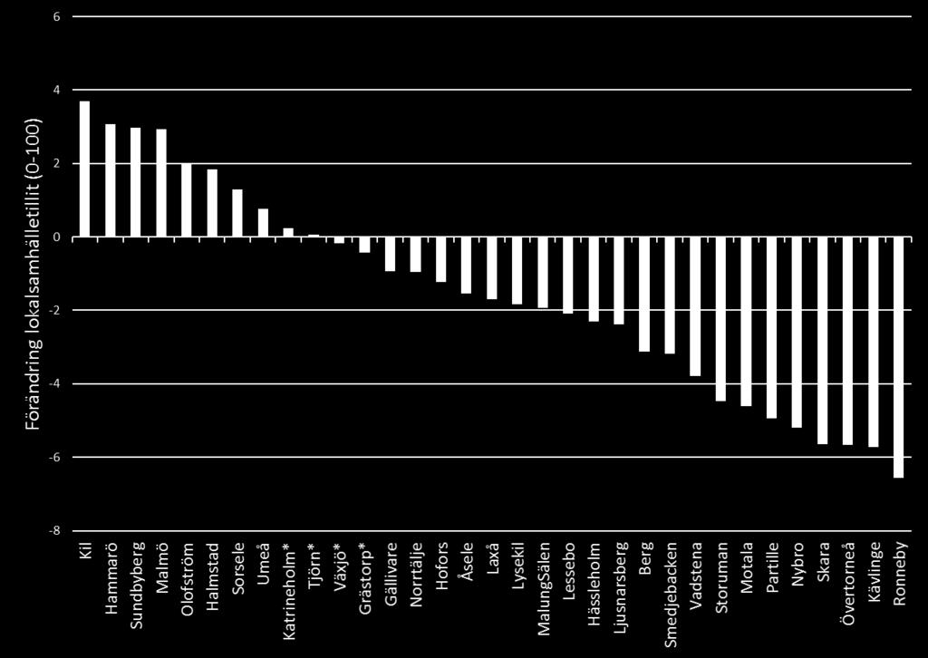 Figur 12: Förändring i lokalsamhälletilliten från 2009 till 2017 Att tilliten är sårbar tycks också vara en uppfattning som de flesta har, detta trots att den generella