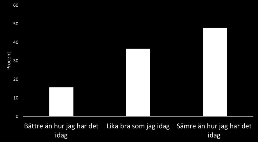 Endast kring 2 procent gissar rätt på denna fråga medan majoriteten tror att tilliten är på väg ner.