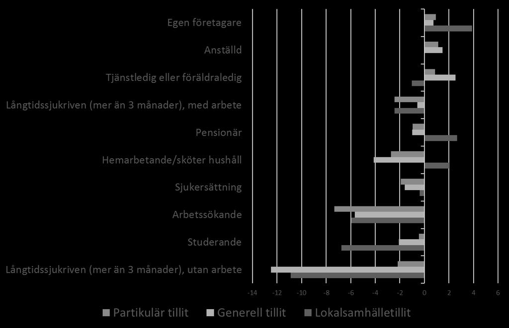 Figur 16: Tillit och