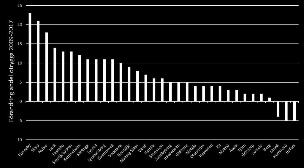 Står vi inför en trygghets- och tillitskris? Samhällskontraktet under tryck Trygghet och tillit Som tidigare noterat ser vi en nedåtgående trend vad gäller lokalsamhälletilliten (figur 12).