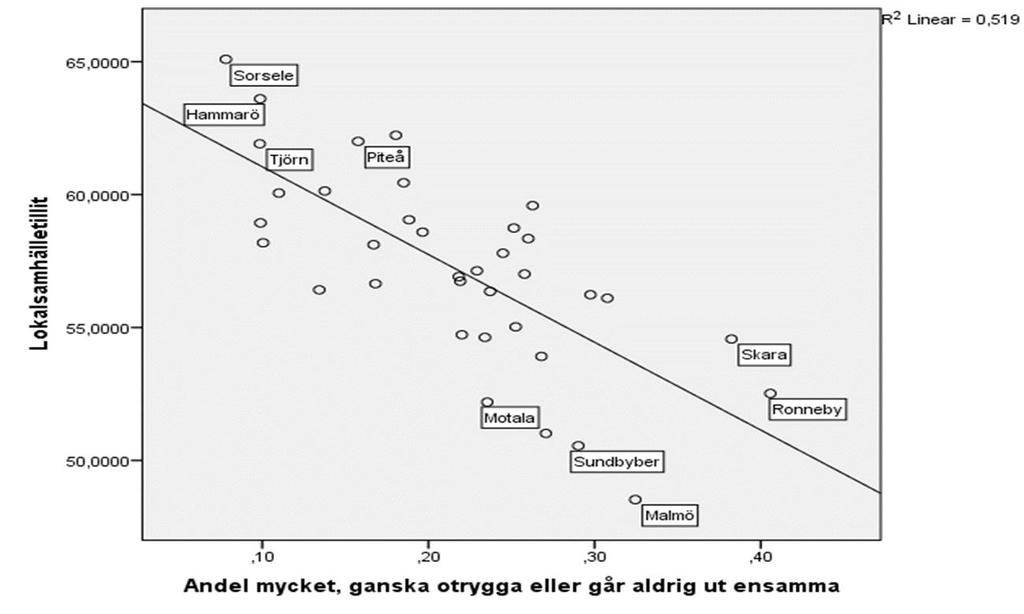 Som figurerna nedan visar ser man också ett samband över