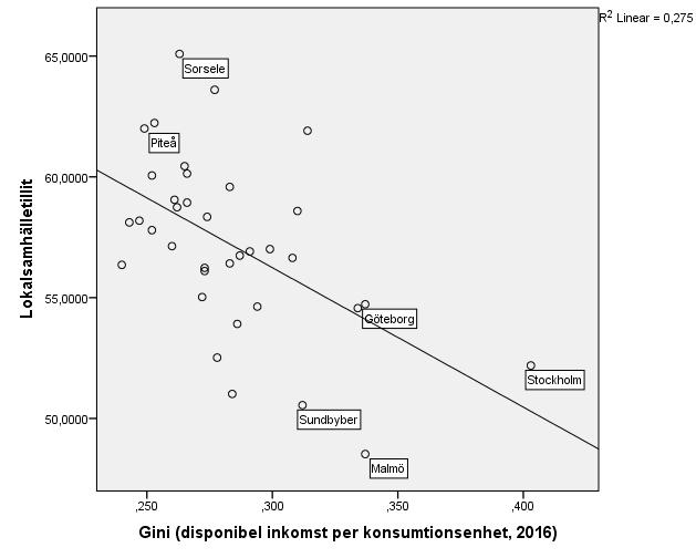 Figur 21: Ojämlikhet och