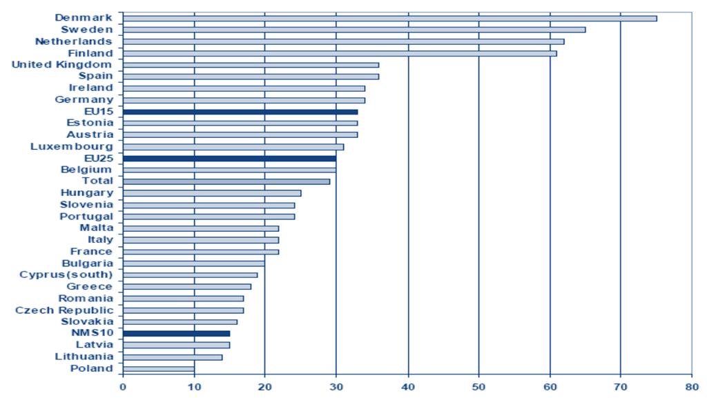 Som figurerna nedan visar, är skillnaderna mycket stora även om vi bara jämför europeiska länder.