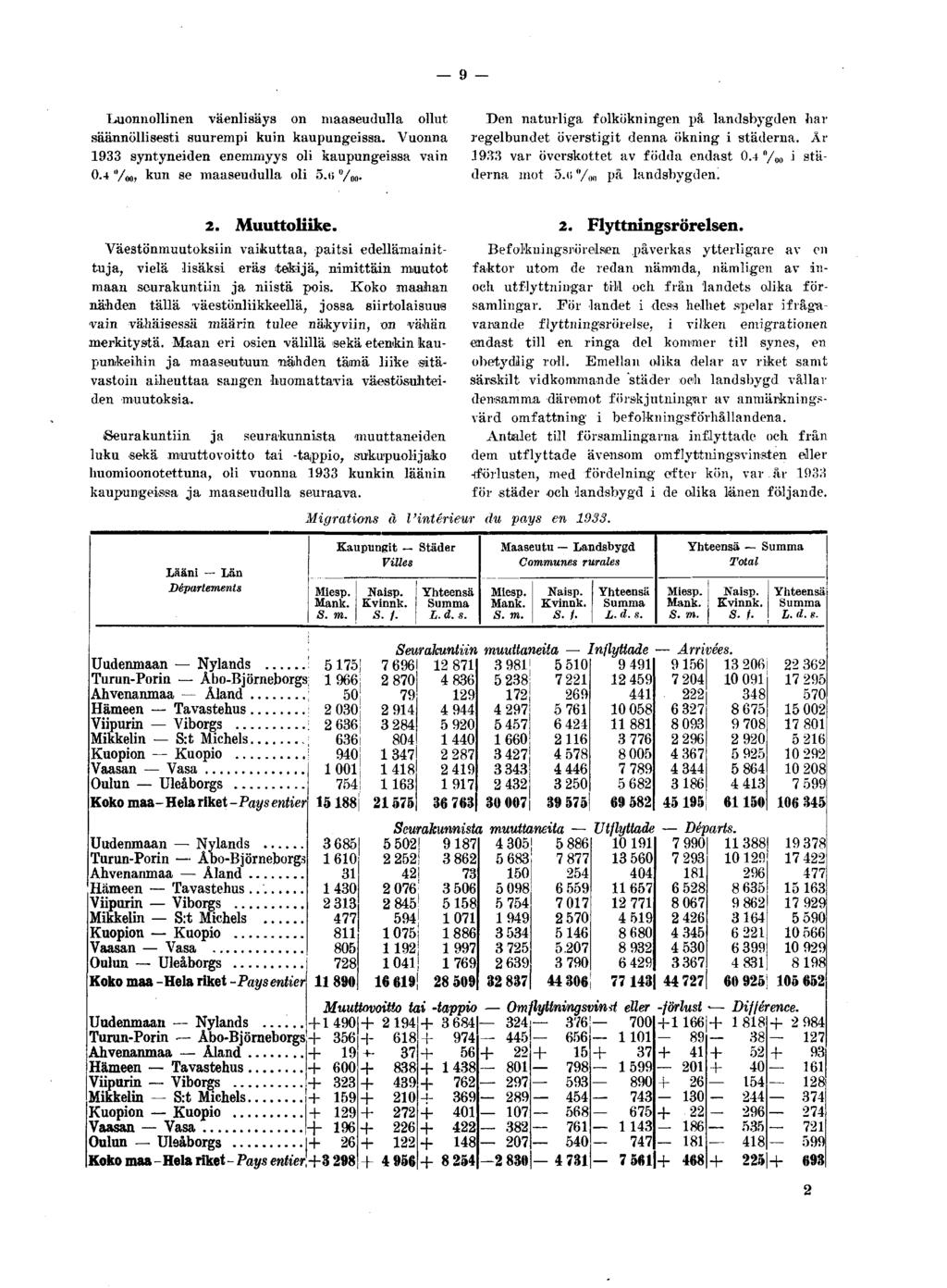 g Luonnollinen väenlisäys on maaseudulla ollut säännöllisesti suurempi kuin kaupungeissa. Vuonna 1933 syntyneiden enemmyys oli kaupungeissa vain 0-4 /oo> km 1 se maaseudulla oli 5.ti n / m.