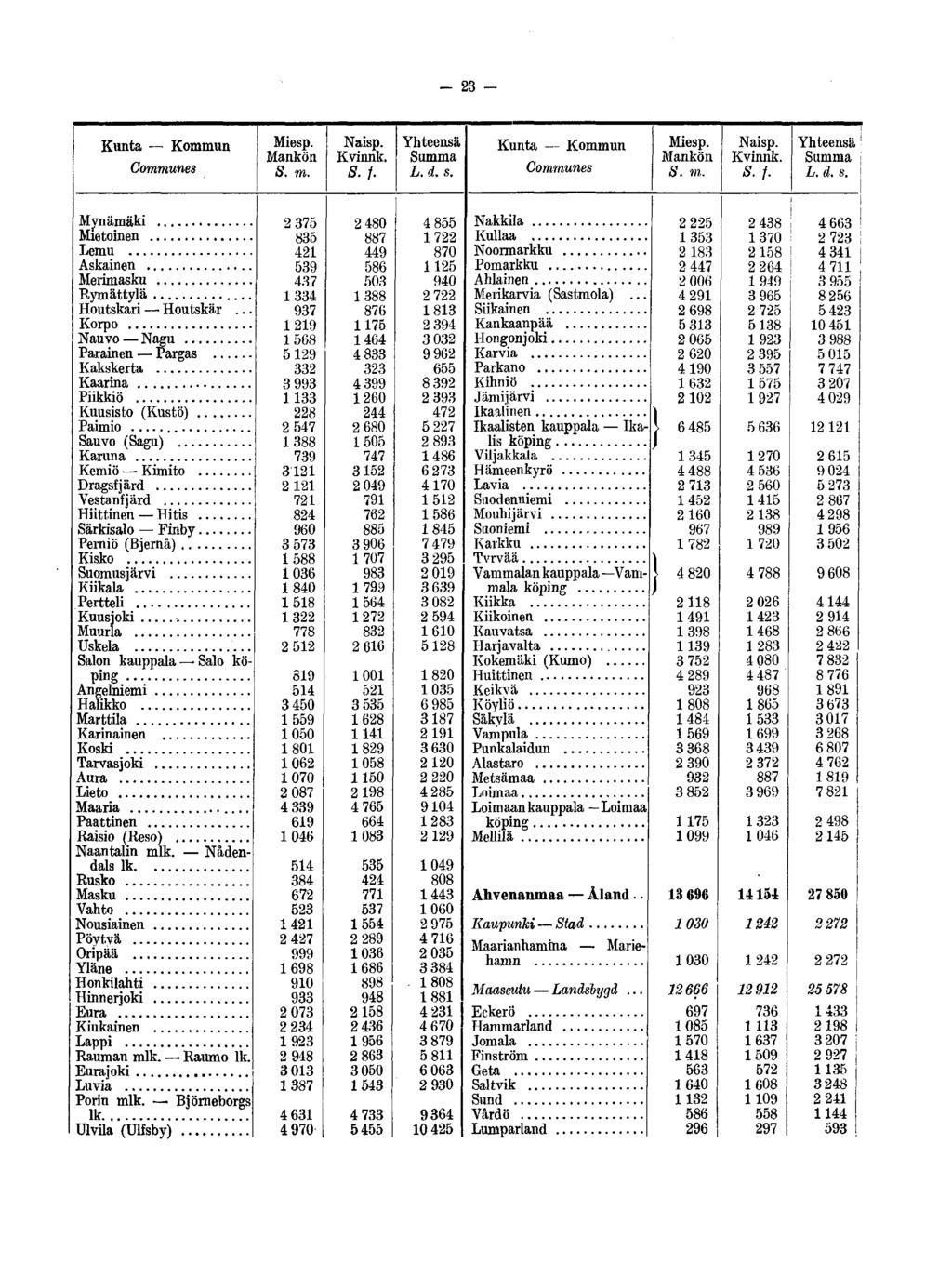 - 23 - Kunta Kommun Communes Mankön S.f.