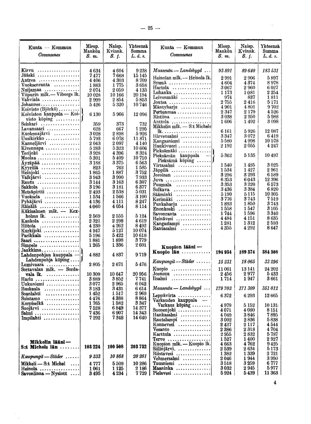 - 25 Kunta Kommun Communes Mankön S.f. Kunta Kommun Communes Mankön S.f. Kirvu Jääski Antrea Vuoksenranta Nuijamaa Viipurin mlk. Viborgs lk.