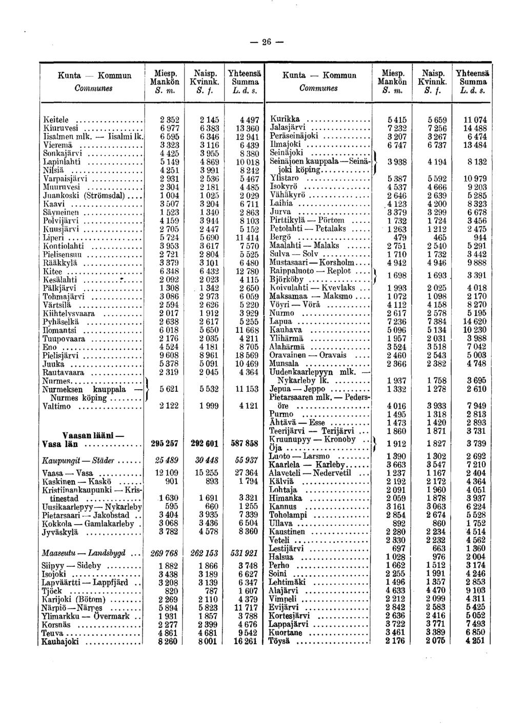 - 26 Kunta Kommun Communes Mankön S.f. Kunta Kommun Communes Mankön S.f. Keitele Kiuruvesi Iisalmen mlk.