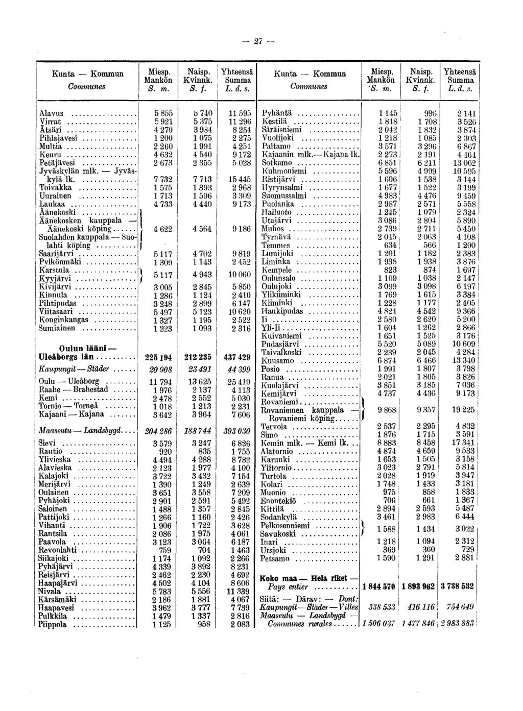 27 Kunta Kommun Communes Mankön S.f. Kunta Kommun Communes Mankön ' S.f. Alavus Virrat Ätsäri Pihlajavesi Multia Keuru Petäjävesi Jyväskylän mlk.