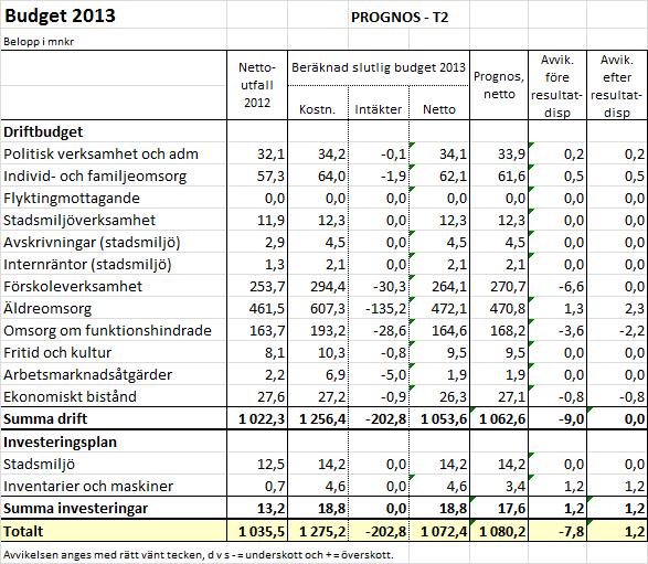 Sid 52 (59) Förvaltningens prognos är, efter resultatdispositioner, att budgeten kommer att vara i balans vid årets slut.