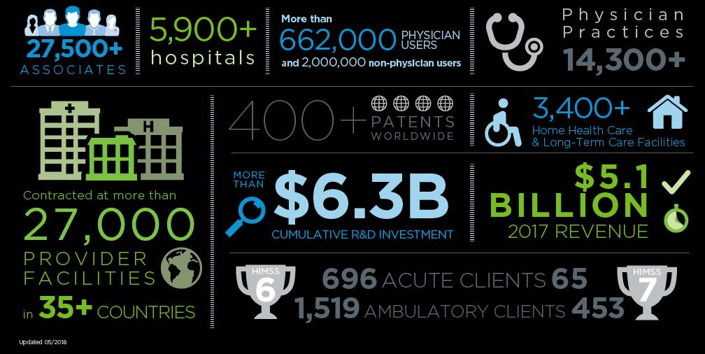 Cerner idag 27 500+ ANSTÄLLDA 5900+ SJUKHUS Användare fler än 662 000 LÄKARE och 2 000 000 icke läkare 400+ PATENT I VÄRLDEN Läkarmottagningar 14 300+ 3400+