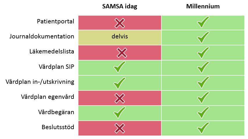 INFORMATIKPROJEKTET OPTION 1 - IT-stöd för informationsutbyte mellan vårdgivare Millennium har mer funktionalitet än vad som finns i SAMSA idag Gemensam journalinformation Gemensam