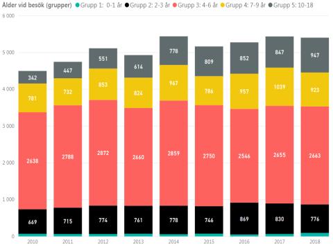 Antal besök till logoped per åldersgrupp 10-18 år 7-9 år 4-6 år 2-3 år 0-1 år Hur länge finns