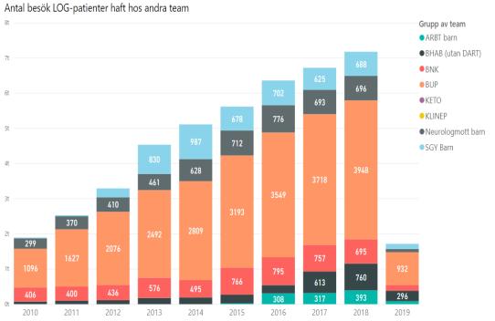 3 år 75% av barnen gör mellan 2-7 besök 25% av barnen gör mellan 8-98 besök Vilka andra