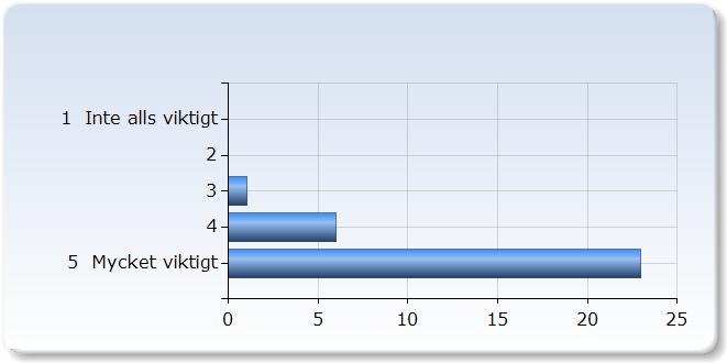 . Hur viktigt tycker du det är att orienteringskurser av detta slag erbjuds? Hur viktigt tycker du det är att orienteringskurser av detta slag erbjuds? 1 Inte alls viktigt 0 (0,0%) 1 (,%) 6 (20,0%) 2 5 Mycket viktigt (6,%).