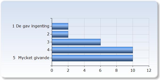 1 Inte alls bra 0 (0,0%) 2 1 (,%) 5 (16,%) 8 (26,%) 12 5 Mycket bra (0,0%) Vet ej (1,%).