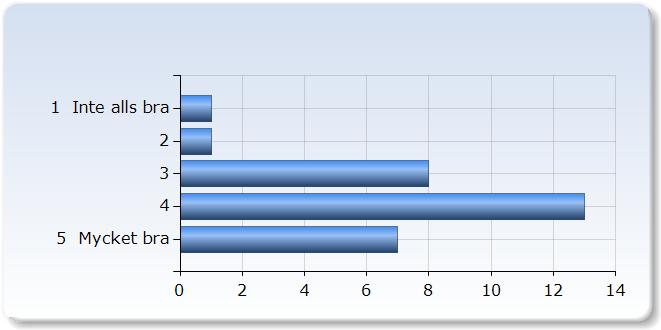 1 De gav ingenting 2 (6,%) 2 2 (6,%) 6 (20,0%) 10 (,%) 5 Mycket givande 10 (,%) 8.