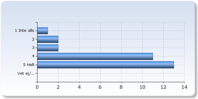 Jag upplever att kursen var väl strukturerad Jag upplever att kursen var väl strukturerad 1 Inte alls 1 (,%) 2 2 (6,9%) 2 (6,9%) 11 (,9%) 1 (,8%) 0 (0,0%) Jag anser att lärarna har hjälpt mig att nå