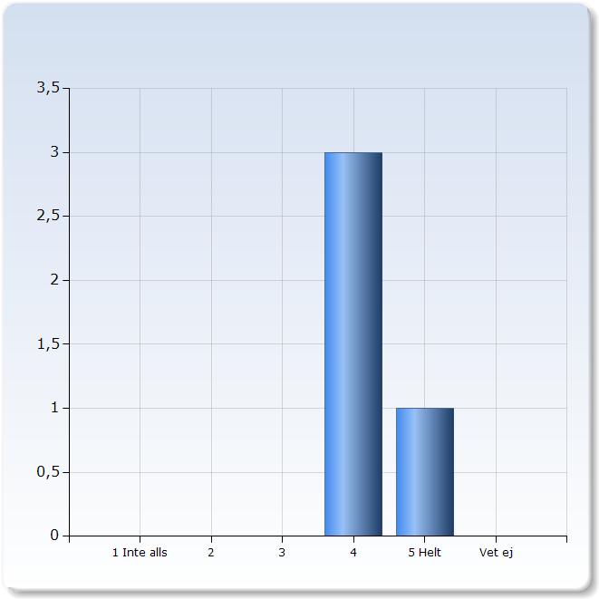 6. Studentens insats Jag är nöjd med min egen insats Jag är nöjd med min egen insats Antal (75,0%) (5,0%) Vet ej 0