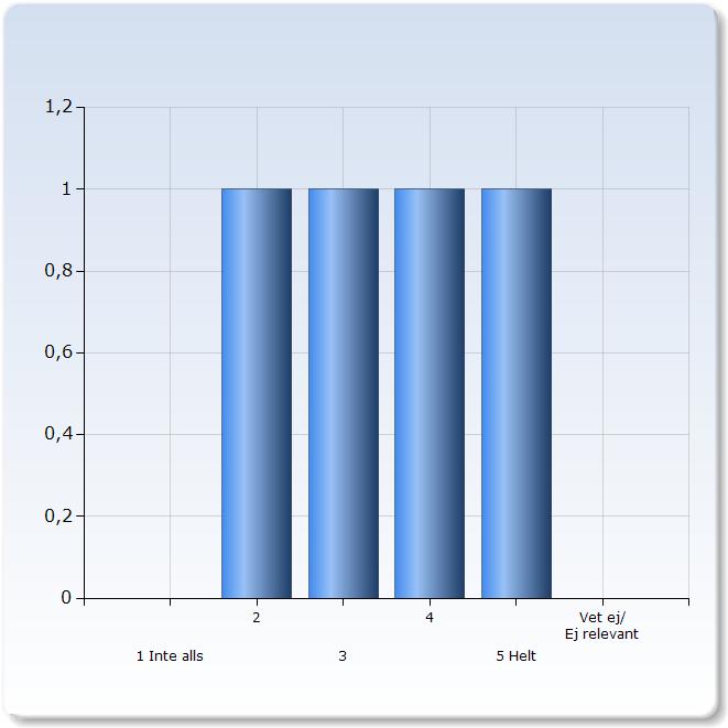 Jag har upplevt att kursens innehåll och undervisningsformer varit relevanta för de förväntade studieresultaten Jag har upplevt att kursens innehåll och undervisningsformer varit relevanta för de