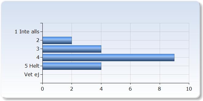 10. Studentens insats Jag är nöjd med min egen insats Jag är nöjd med min egen insats 9 (7,%) Vet ej 0 (0,0%)