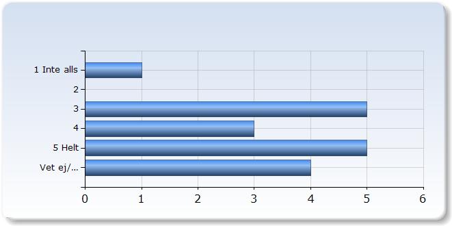 Jag har fått konstruktiv kritik på mina prestationer Jag har fått konstruktiv kritik på mina prestationer 1 Inte alls 1 (5,6%) 5 (7,8%)