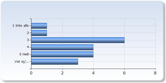 lärande under kursen 1 Inte alls 1 (5,%) 6 (1,6%) Kursmaterialet har hjälpt mig i mitt arbete att nå de förväntade studieresultaten