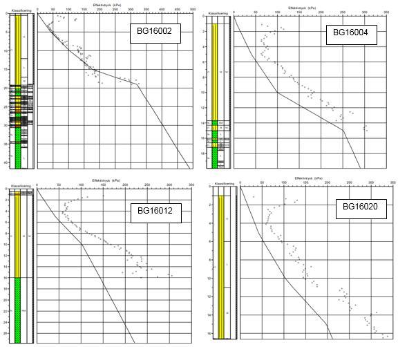 Notera likheter i, av Bjerking AB, utvärderade cpt-sonderingar nedan: Figur 8.2: Utförda cpt-utvärderingar [1], effektivspänning kontra förkonsolideringsspänning.