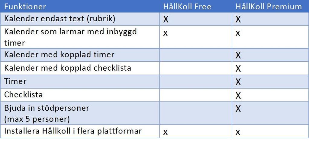 5 Starta HållKoll Premium Du kan starta HållKoll Premium antingen via abonnemang eller lösa en licens. Licensen är giltig under tre år. 3.1 Abonnemang Lös ett abonnemang och betala varje månad.