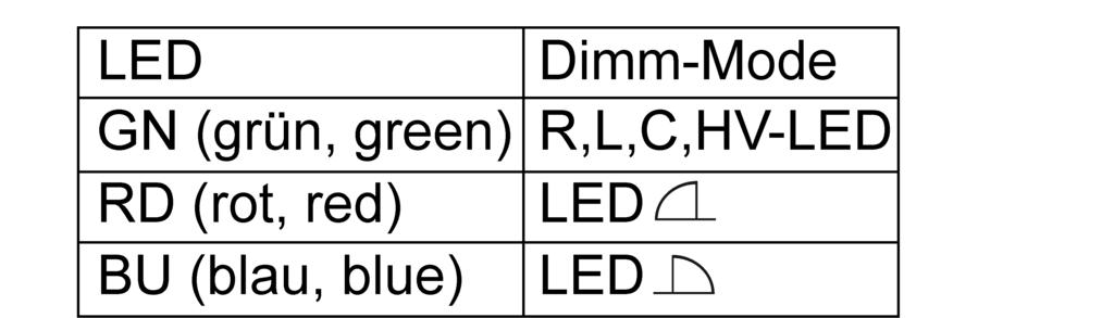 Genom ett tryck på knappen Dimm-Mode (1) kan ljuset tändas/släckas. Återställning av överhettningsskydd/kortslutningsskydd Frånskilj dimmern från nätet. 5.