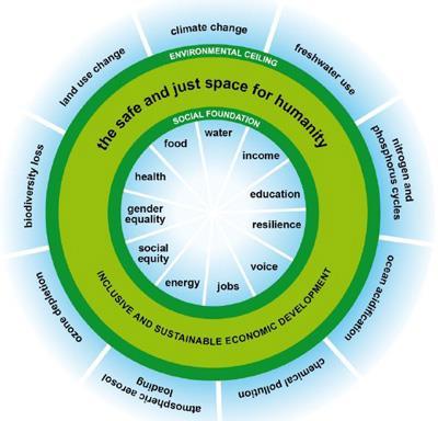 Doughnut - modellen (Raworth, Oxfam, 2012) Utmaningen att leva i balans med de