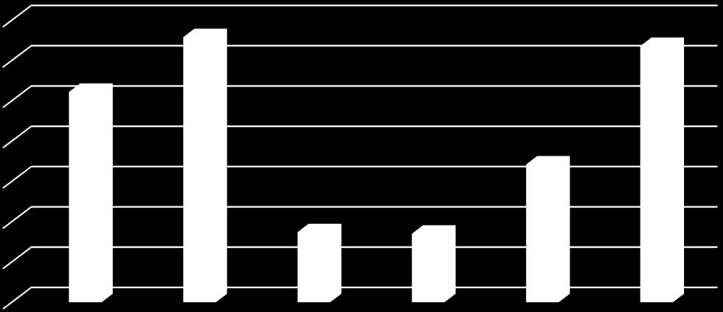 I stapeldiagrammet, figur 19, visas att antalet borttagna filer är störst för BIM-samordnare och El följt av arkitekten.