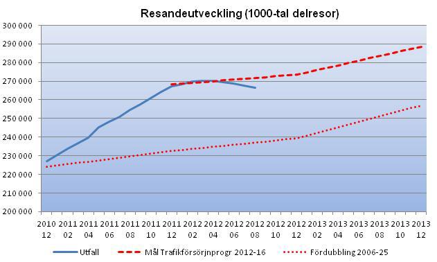 Datum 2012-09-19 Sida 4(13) 4.1 Verksamheternas mål i verksamhets-/processperspektivet Mål 1: Västtrafiks marknadsandel och antalet kollektiva resor ska öka.