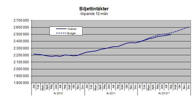 Datum 2012-09-19 Sida 8(13) Indexen utvecklas för närvarande med en negativ trend. Det är främst PPI-indexet för diesel som ger den stora negativa avvikelsen.