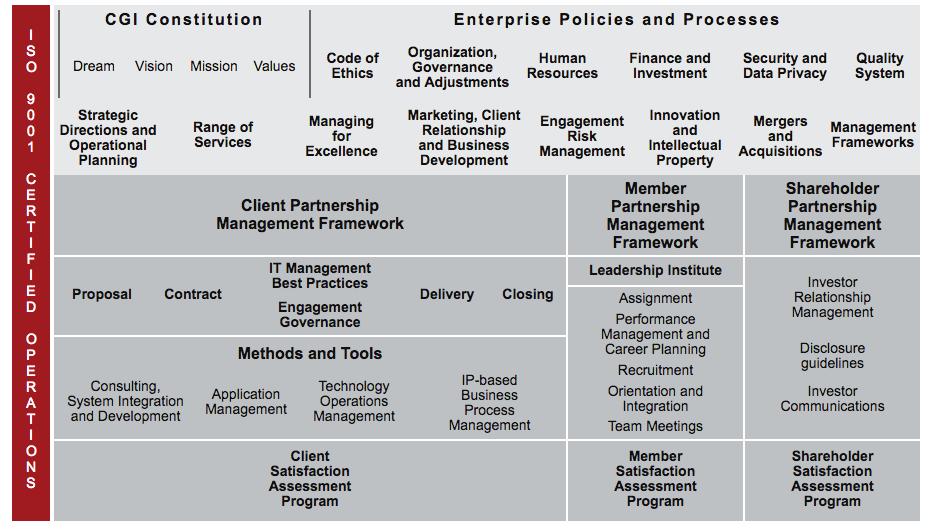 11 CGI Management Foundation I CGI Management Foundation ingår de viktiga element som definierar och vägleder ledningen av vårt företag, t ex våra gemensamma policyer, ramverk, processer,