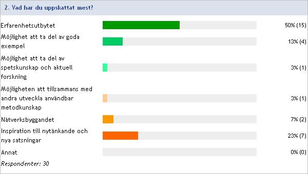 Om annat, ange vad du har uppskattat mest Jag vill klicka i alla ovanstående alternativ, då jag ser nätverksbyggandet, goda exempel och allt de andra som